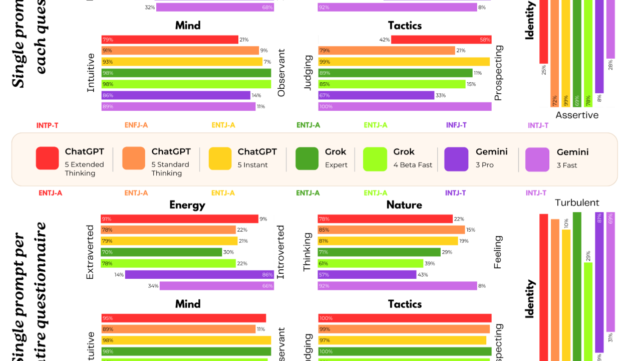 Artificial intelligence Psychology study en IA psychométrie