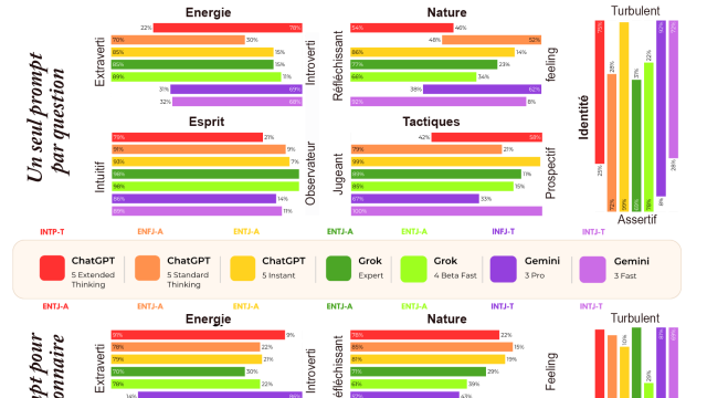 Artificial intelligence Psychology study fe IA psychométrie