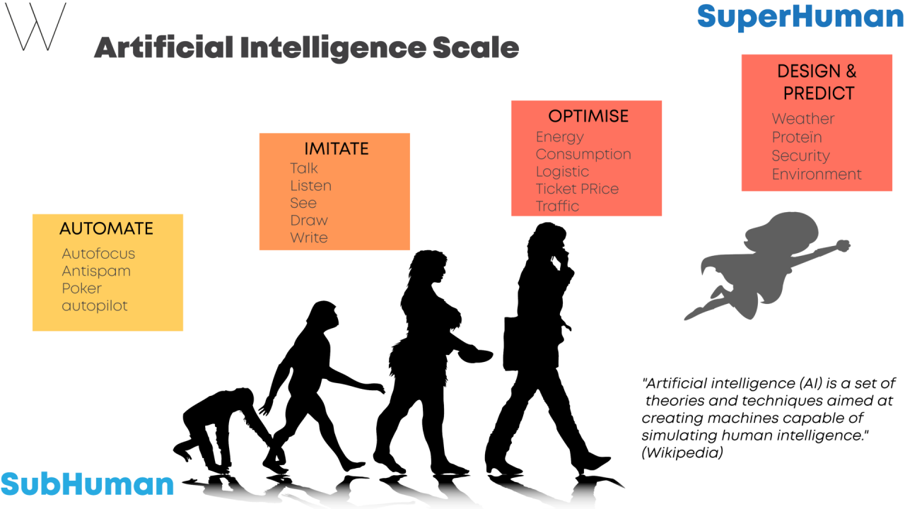 Artificial Intelligence Scale