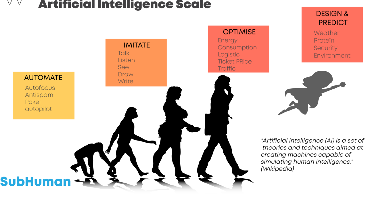 Artificial Intelligence Scale