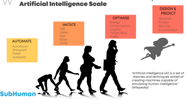 Artificial Intelligence Scale