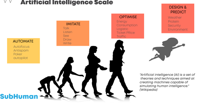 Artificial Intelligence Scale