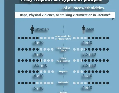 Center for Disease Control sexual violence infographic