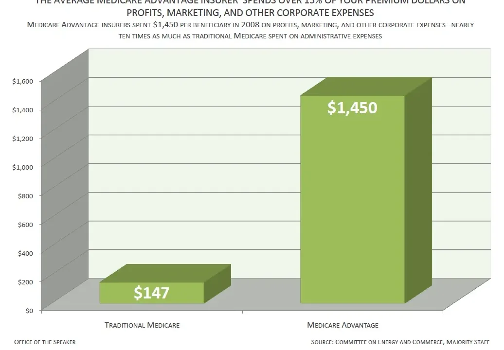 NEW REPORT HIGHLIGHTS MEDICARE ADVANTAGE INSURERS’ HIGHER ADMINISTRATIVE SPENDING