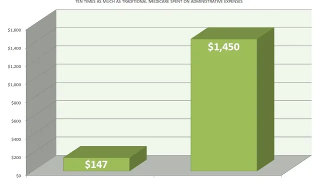 NEW REPORT HIGHLIGHTS MEDICARE ADVANTAGE INSURERS’ HIGHER ADMINISTRATIVE SPENDING