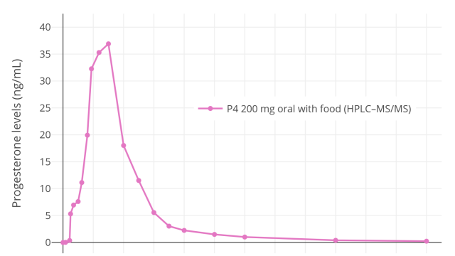 Progesterone levels after a single oral dose of 200 mg progesterone with food in postmenopausal women