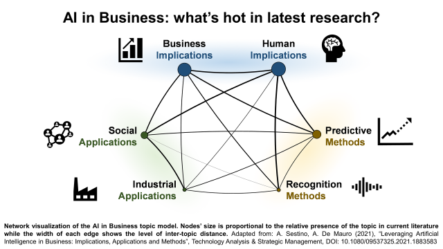 Research topics in Business-applied Artificial Intelligence