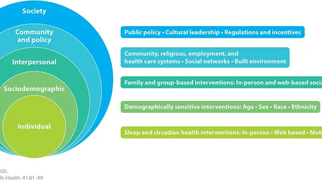Socioecological model of sleep health, with possible interventions corresponding to different levels