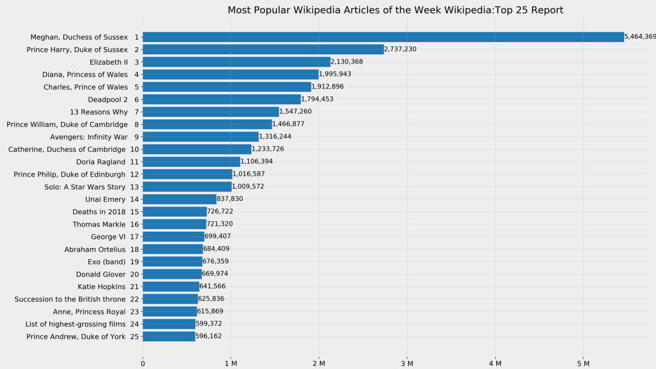 Wikipedia top articles May 20 to 26, 2018