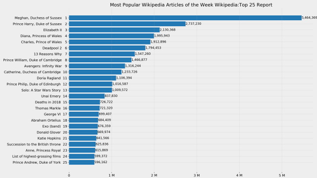 Wikipedia top articles May 20 to 26, 2018