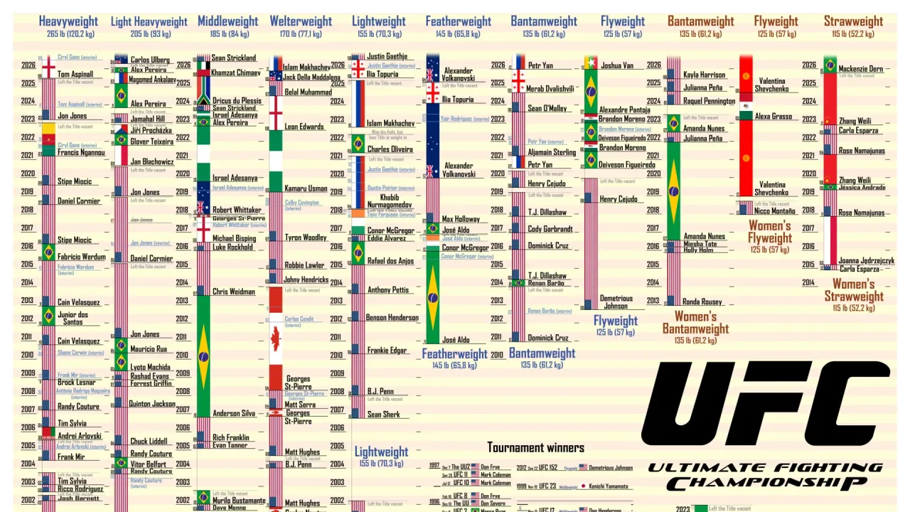 Список чемпионов мира по смешанным единоборствам (версия UFC)