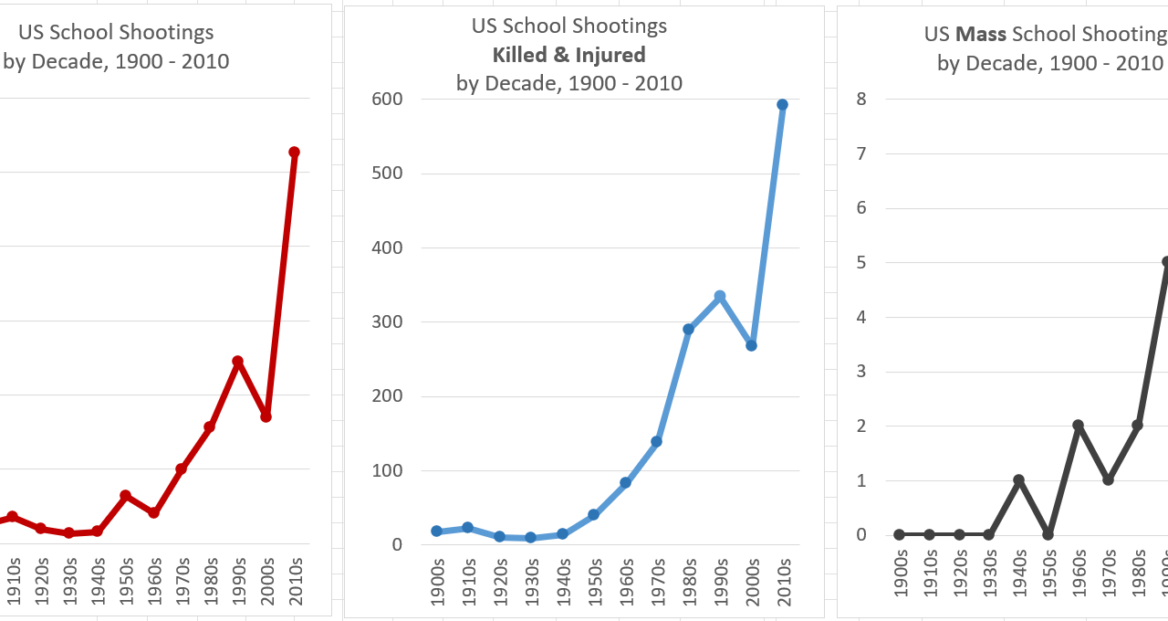 School shooting frequency, number of individuals, and mass shootings in the USA by decade from 1900s through 2010s.