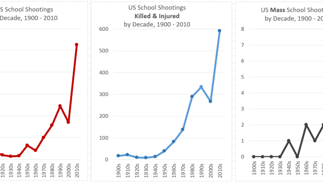 School shooting frequency, number of individuals, and mass shootings in the USA by decade from 1900s through 2010s.
